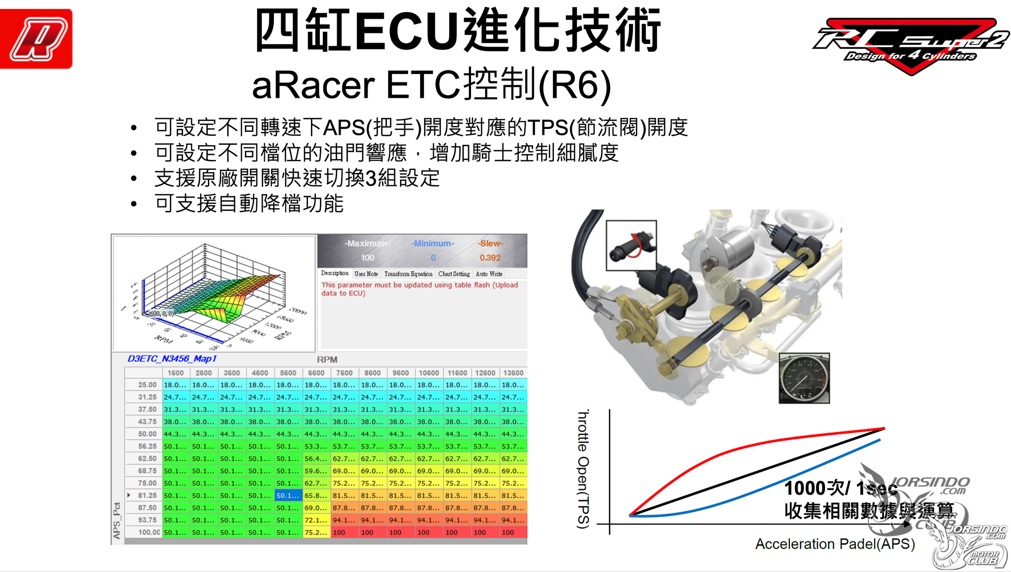 aRacer RC SUPER2 四缸引擎對應 ECU，R6也能唱生日快樂歌4650|小老婆汽機車資訊網