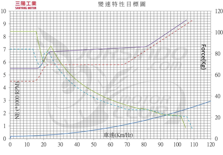 透過OBD畫出變速曲線圖2452|小老婆汽機車資訊網