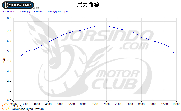 EnMIS 雙火星塞省油冠軍！ SYM 全新迪爵 125 深度測試4621|全新迪爵,SYM,雙火星塞,國民車,省油小老婆汽機車資訊網