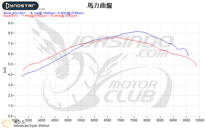 EnMIS 雙火星塞省油冠軍！ SYM 全新迪爵 125 深度測試3056|全新迪爵,SYM,雙火星塞,國民車,省油小老婆汽機車資訊網