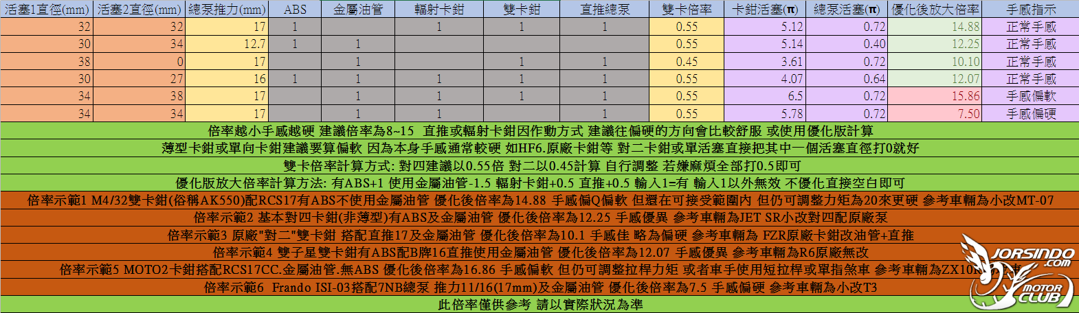 改煞車必用 放大倍率自動優化版計算表 自動計算手感6160|小老婆汽機車資訊網