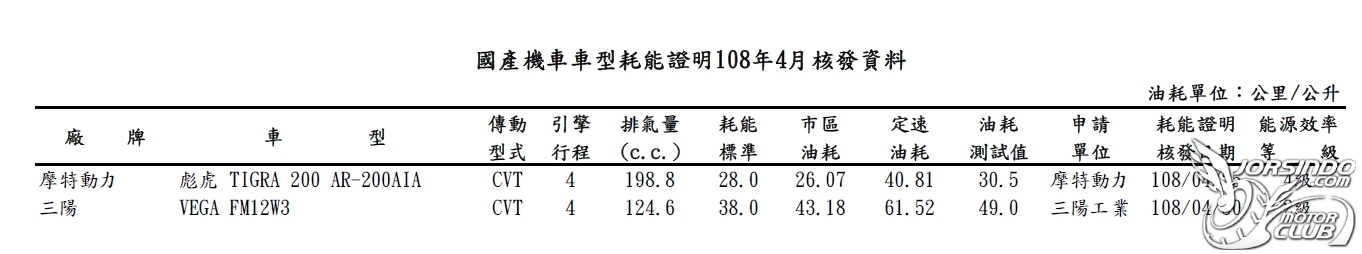 很無感的250明天要出了 但現在還買的到200嗎?5661|小老婆汽機車資訊網
