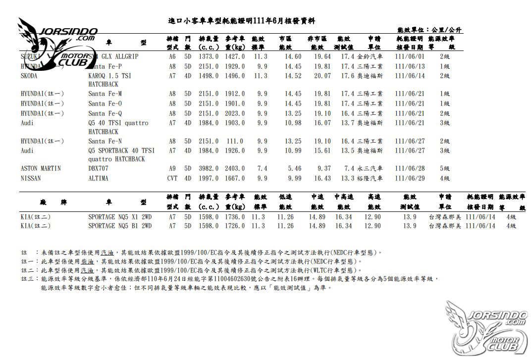 小改款Karoq、小改款Kicks現蹤！能源局六月油耗資訊公布9289|Kicks,Karoq,SX4,Range Rover,能源局小老婆汽機車資訊網