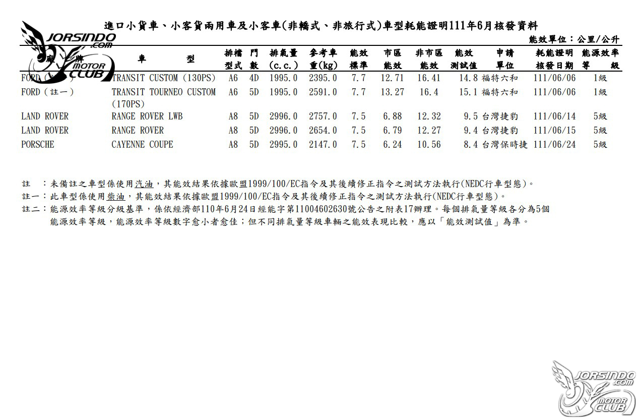小改款Karoq、小改款Kicks現蹤！能源局六月油耗資訊公布5064|Kicks,Karoq,SX4,Range Rover,能源局小老婆汽機車資訊網