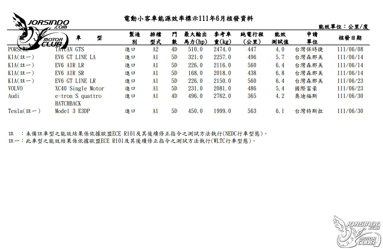 小改款Karoq、小改款Kicks現蹤！能源局六月油耗資訊公布7992|Kicks,Karoq,SX4,Range Rover,能源局小老婆汽機車資訊網