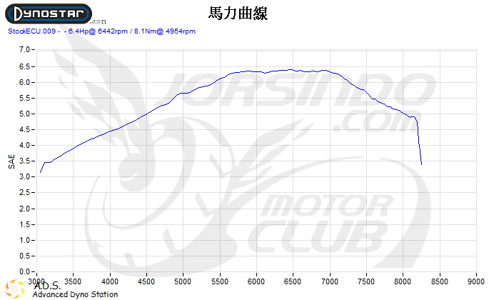 [殘酷擂台] 125cc 通勤速克達對決! 勁豪/全新迪爵/新名流6983|小老婆汽機車資訊網