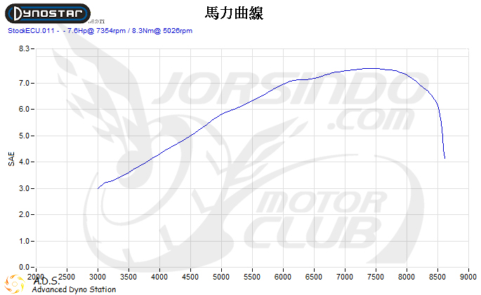 [殘酷擂台] 125cc 通勤速克達對決! 勁豪/全新迪爵/新名流5032|小老婆汽機車資訊網