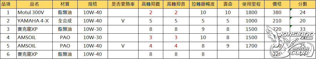 6款速可達機油體感分享4147|小老婆汽機車資訊網