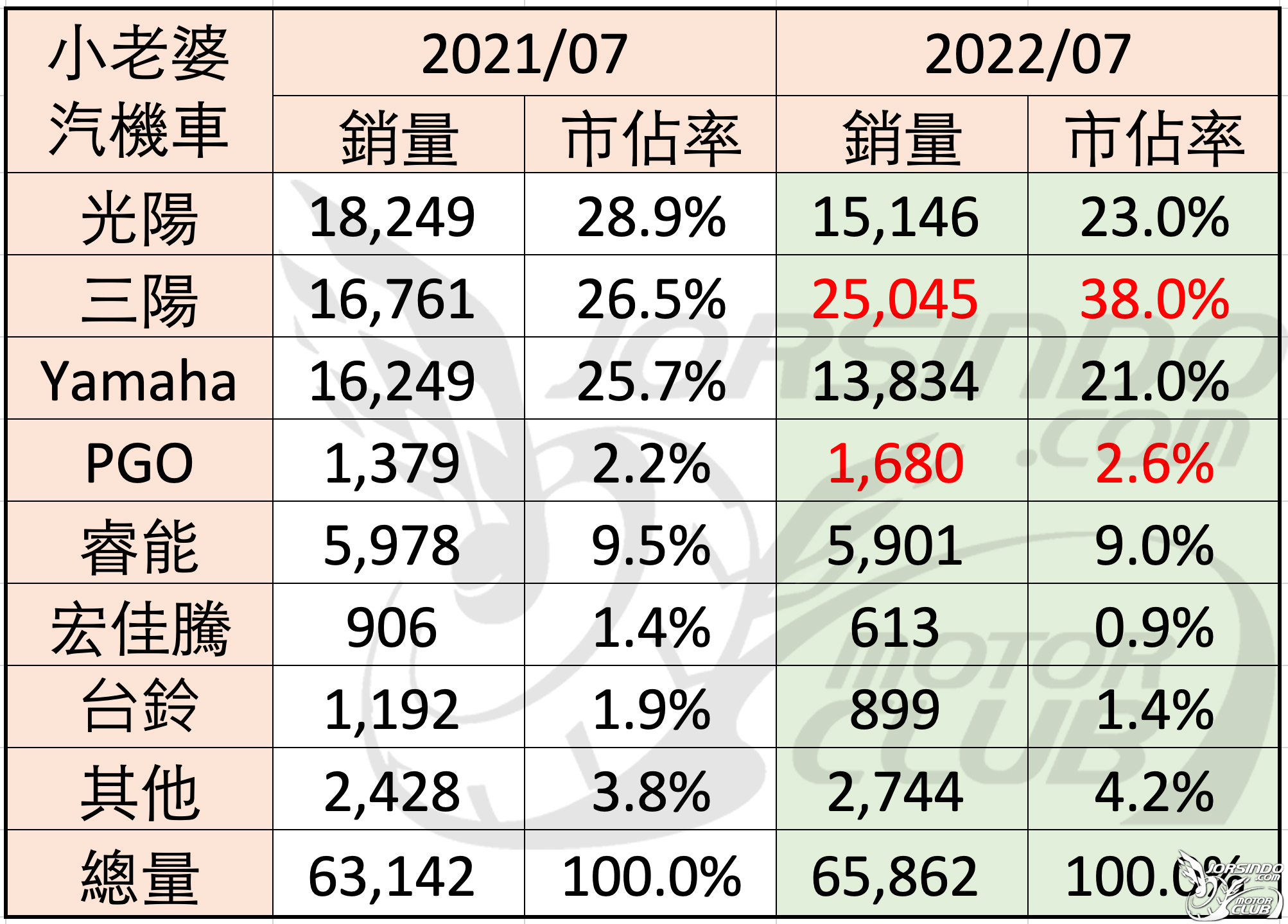 [殘酷擂台] 2022/7  機車銷量分析5231|殘酷擂台,銷量分析小老婆汽機車資訊網