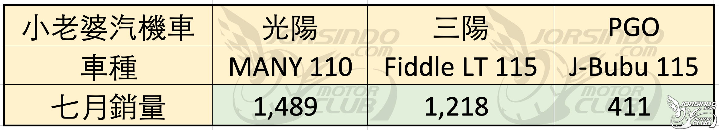 [殘酷擂台] 2022/7  機車銷量分析7523|殘酷擂台,銷量分析小老婆汽機車資訊網