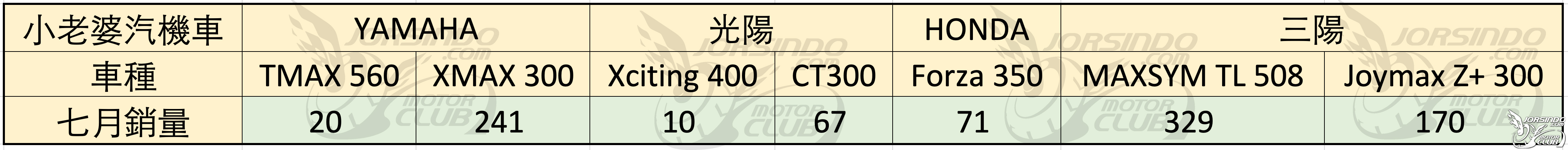 [殘酷擂台] 2022/7  機車銷量分析3513|殘酷擂台,銷量分析小老婆汽機車資訊網