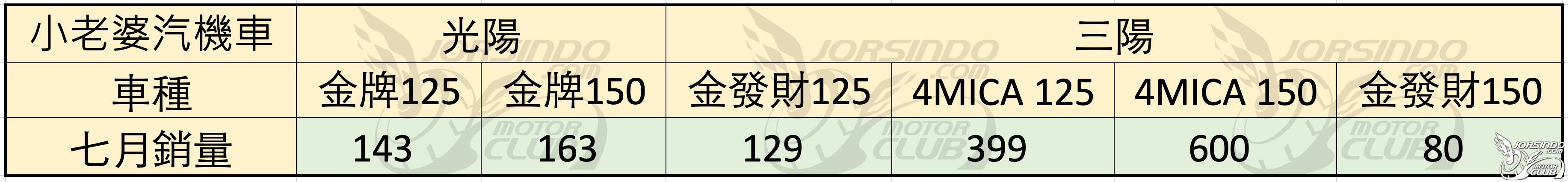 [殘酷擂台] 2022/7  機車銷量分析6735|殘酷擂台,銷量分析小老婆汽機車資訊網