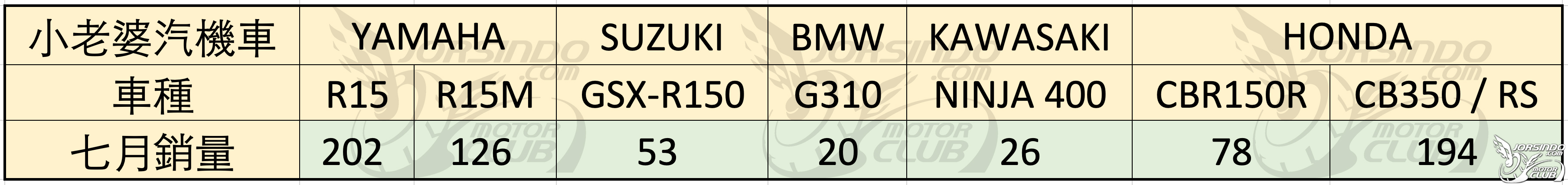 [殘酷擂台] 2022/7  機車銷量分析5360|殘酷擂台,銷量分析小老婆汽機車資訊網