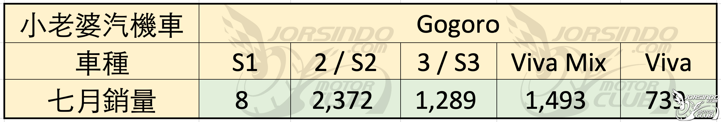 [殘酷擂台] 2022/7  機車銷量分析7878|殘酷擂台,銷量分析小老婆汽機車資訊網