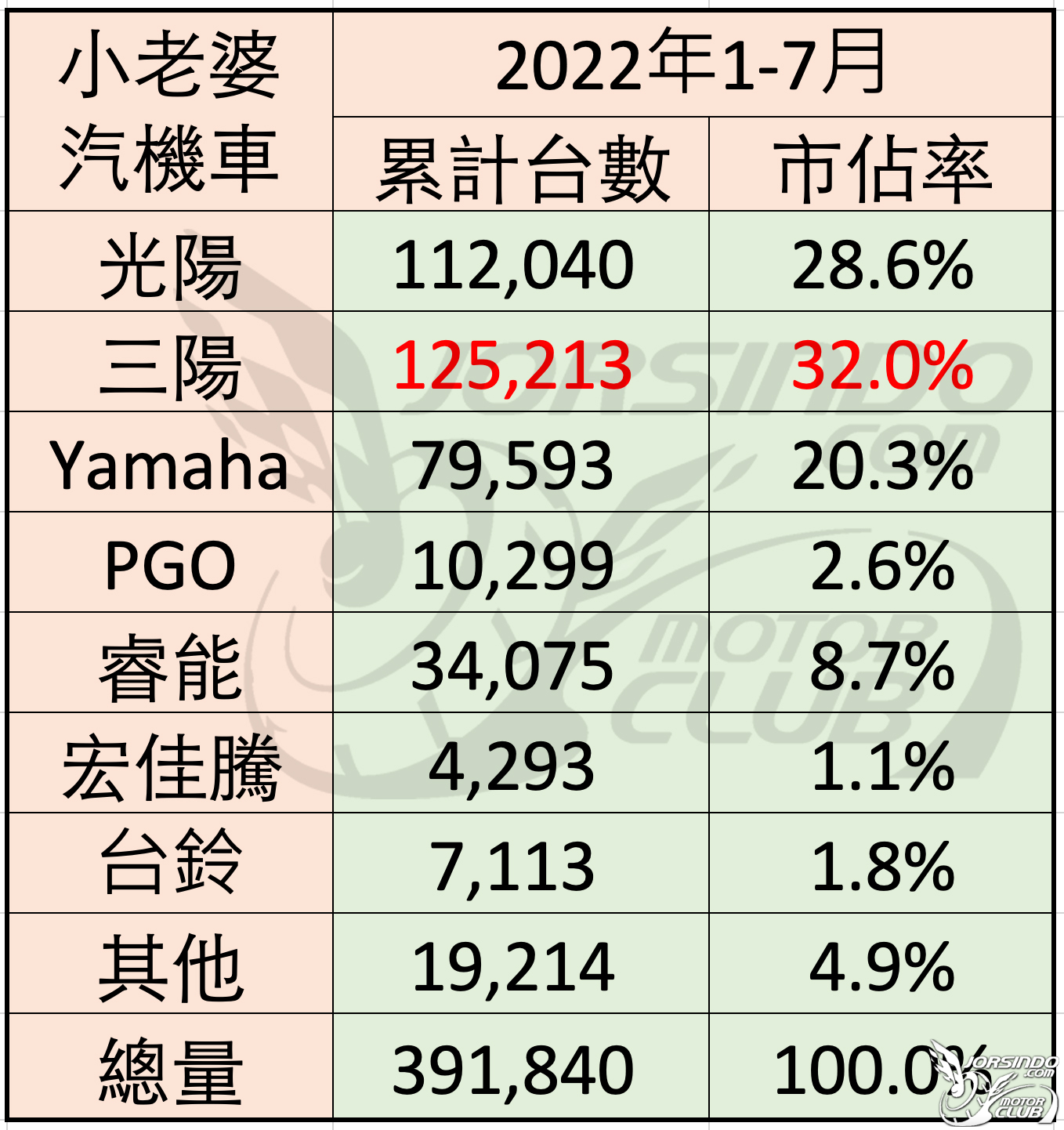 [殘酷擂台] 2022/7  機車銷量分析4770|殘酷擂台,銷量分析小老婆汽機車資訊網