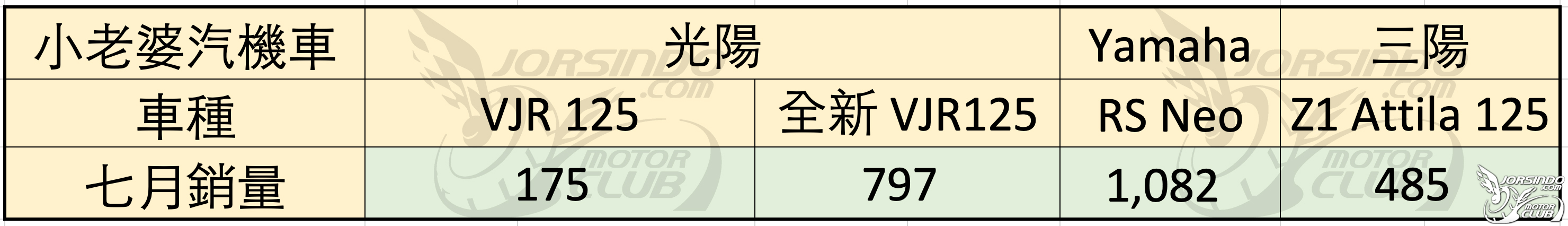 [殘酷擂台] 2022/7  機車銷量分析2690|殘酷擂台,銷量分析小老婆汽機車資訊網