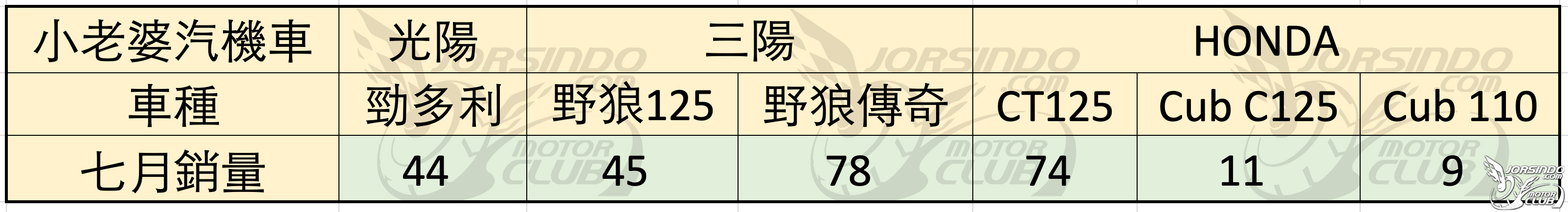 [殘酷擂台] 2022/7  機車銷量分析7615|殘酷擂台,銷量分析小老婆汽機車資訊網