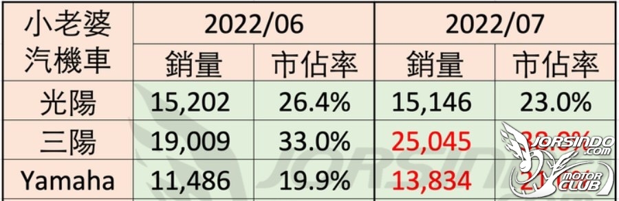 7月JET 車系又輾壓125級距!6644|小老婆汽機車資訊網