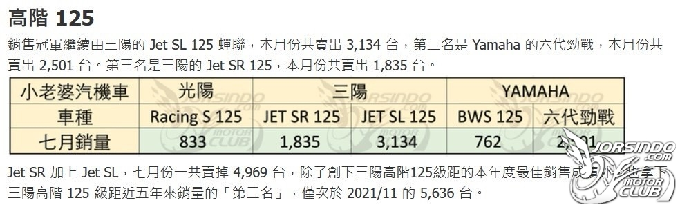 7月JET 車系又輾壓125級距!1762|小老婆汽機車資訊網