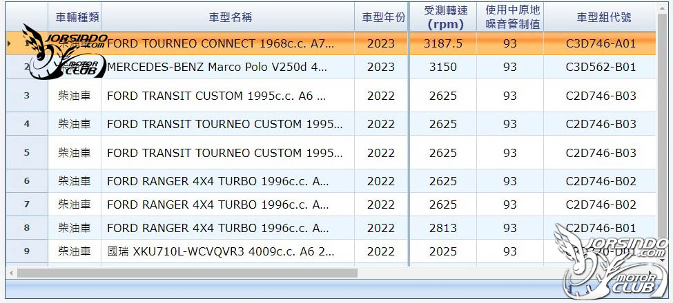 大改款車型登台倒數？Ford新Tourneo Connect環保署網站現蹤3029|Ford,大改款,Tourneo Connect,福特,旅玩家小老婆汽機車資訊網