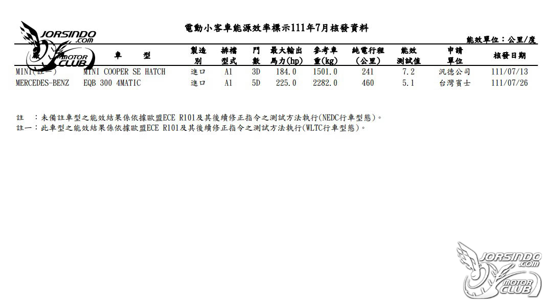 小改XC40、GR86蓄勢待發！能源局七月油耗資訊公布2729|XC40,GR86,能源局,SL55,EQB 300小老婆汽機車資訊網