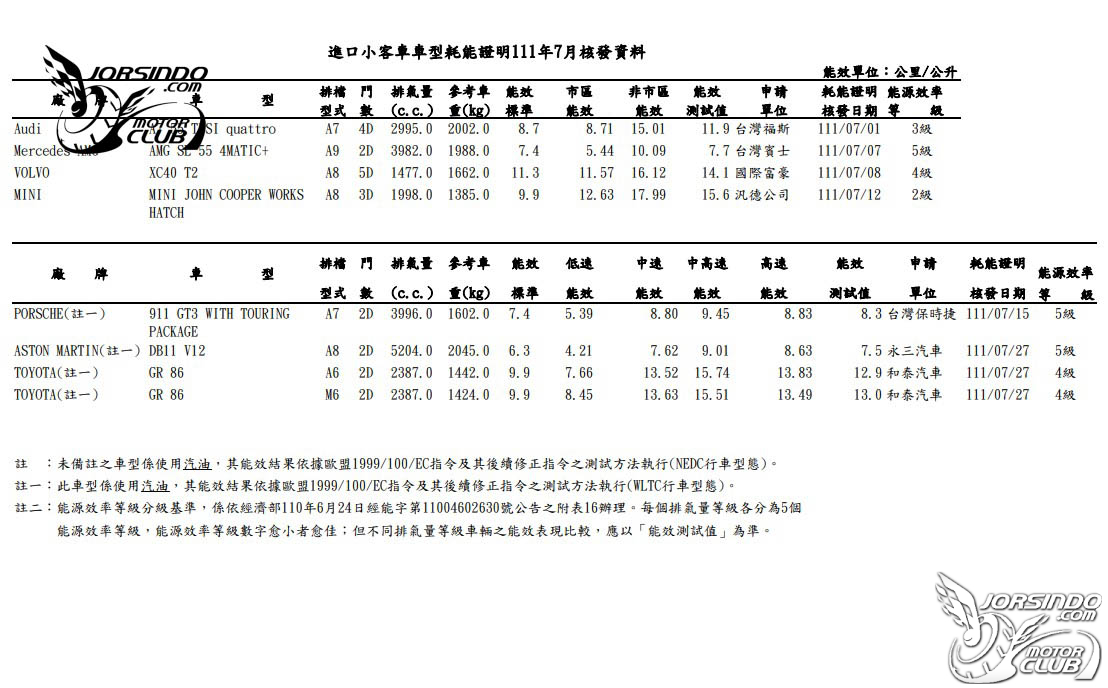 小改XC40、GR86蓄勢待發！能源局七月油耗資訊公布3230|XC40,GR86,能源局,SL55,EQB 300小老婆汽機車資訊網