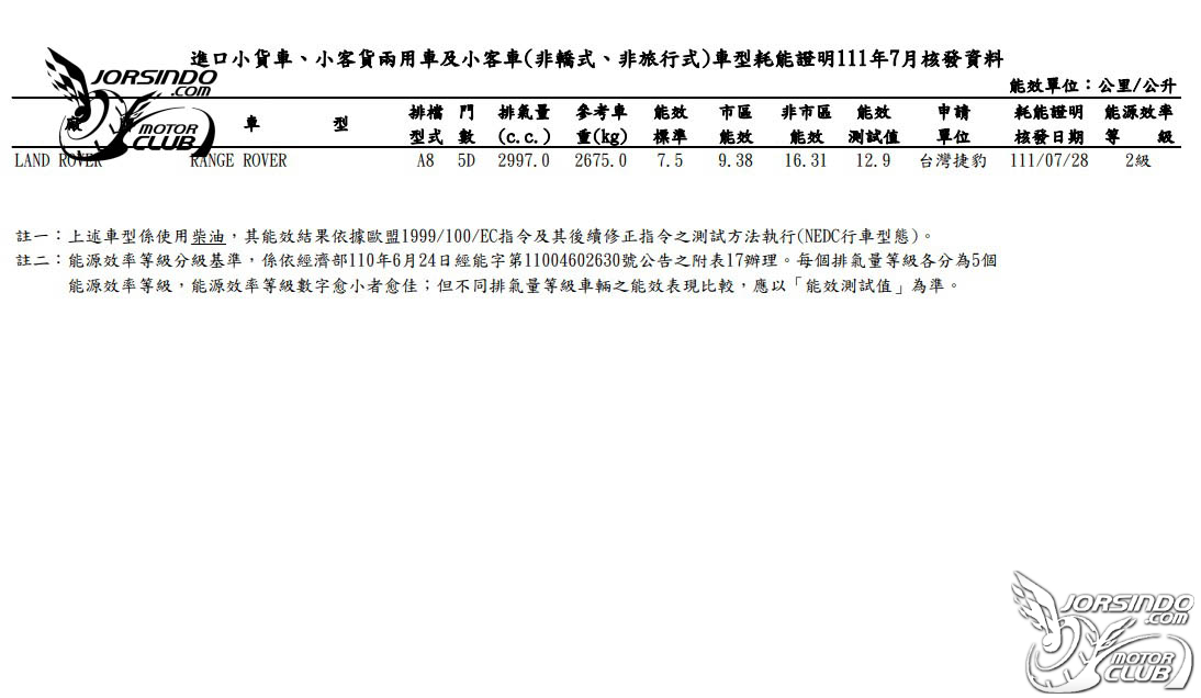 小改XC40、GR86蓄勢待發！能源局七月油耗資訊公布7635|XC40,GR86,能源局,SL55,EQB 300小老婆汽機車資訊網