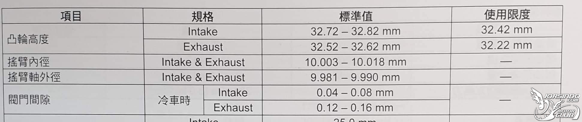 SWISH發電量跟汽門間隙6115|小老婆汽機車資訊網