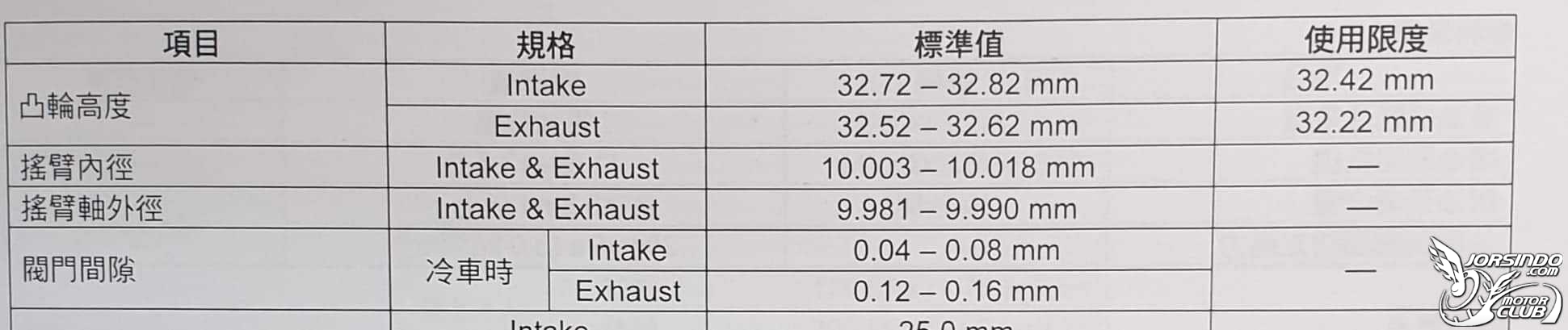 SWISH發電量跟汽門間隙8392|小老婆汽機車資訊網