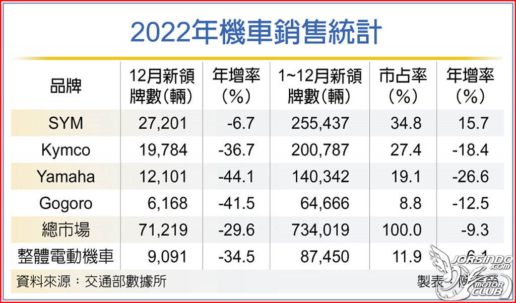 2022 機車年度銷量決定戰！不景氣下的殘酷戰場，誰能脫穎...8199|小老婆汽機車資訊網