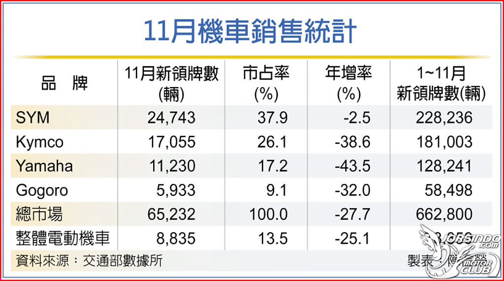 2022 機車年度銷量決定戰！不景氣下的殘酷戰場，誰能脫穎...6583|小老婆汽機車資訊網