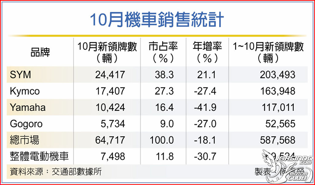 2022 機車年度銷量決定戰！不景氣下的殘酷戰場，誰能脫穎...7989|小老婆汽機車資訊網