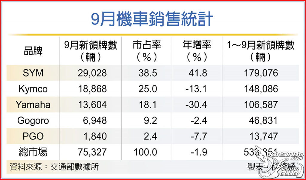2022 機車年度銷量決定戰！不景氣下的殘酷戰場，誰能脫穎...9891|小老婆汽機車資訊網