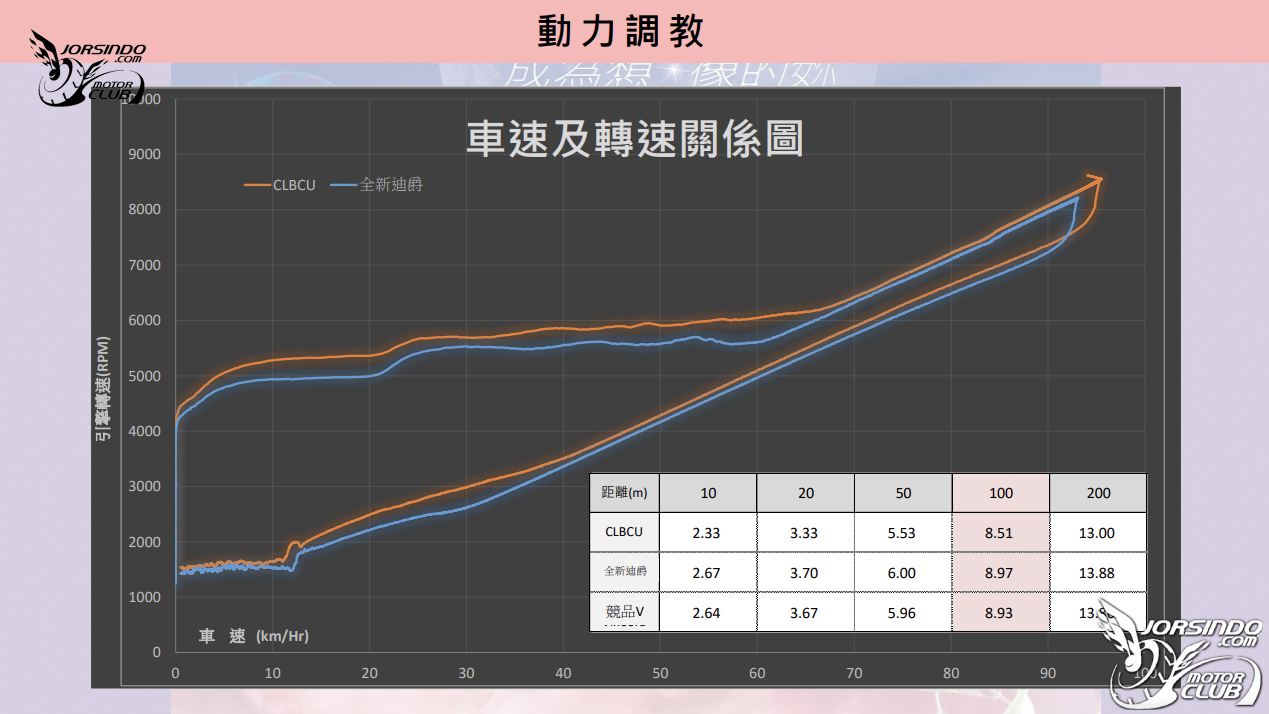 SYM CLBCU 媒體試乘會心得報導！細節設計，就我，最懂妳！9483|小老婆汽機車資訊網