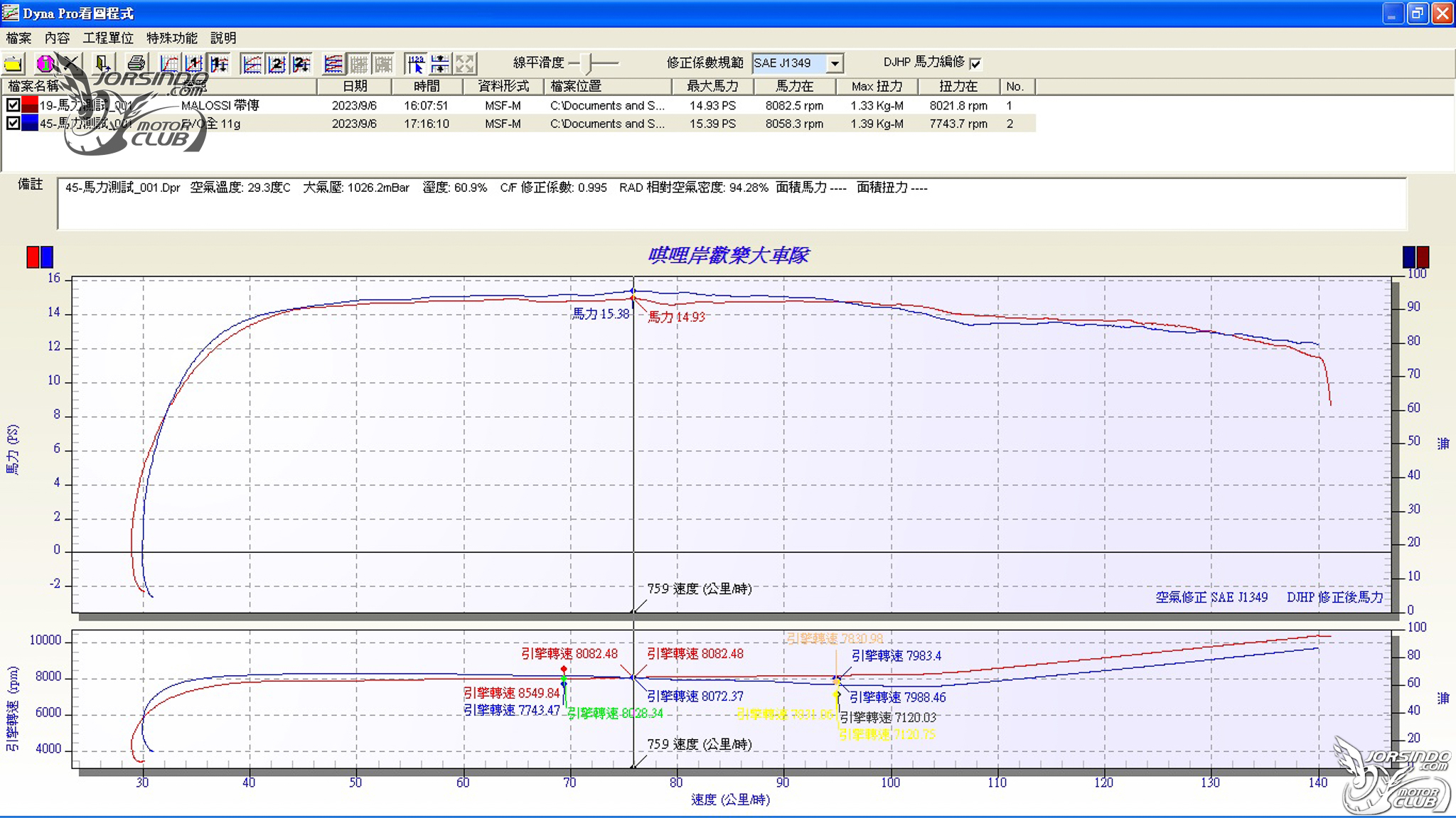SpeedEVO VS Malossi 台義傳動對決！解放 Italjet Dragser 200的關鍵！4175|小老婆汽機車資訊網