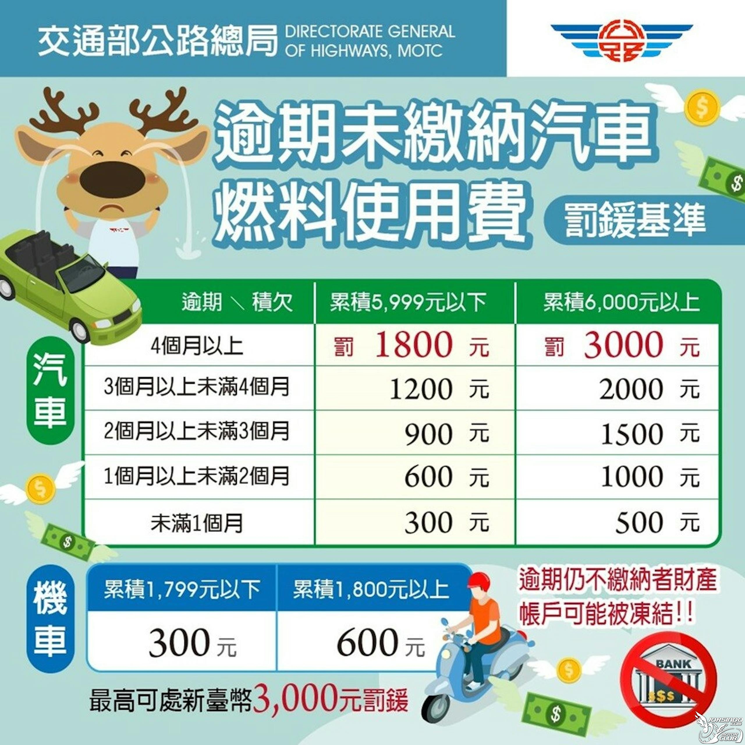 [轉貼]91.9萬輛汽機車欠汽燃費 年底前不補繳 最重罰3千5231|小老婆汽機車資訊網
