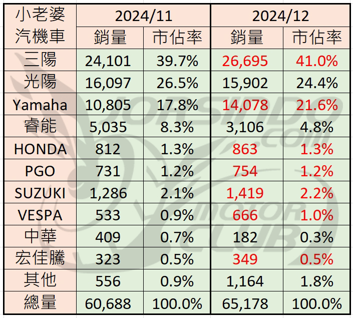 [殘酷擂台] 2024/12 機車銷量分析(速報4781|小老婆汽機車資訊網