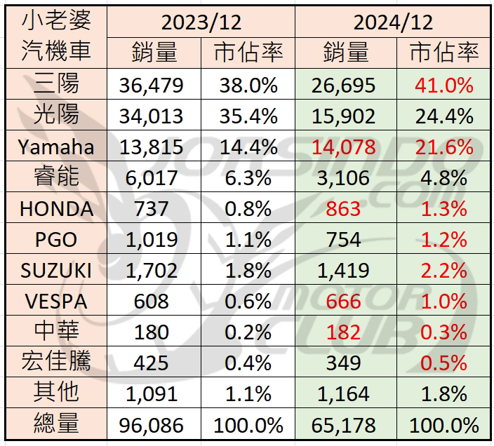 [殘酷擂台] 2024/12 機車銷量分析(速報3991|小老婆汽機車資訊網