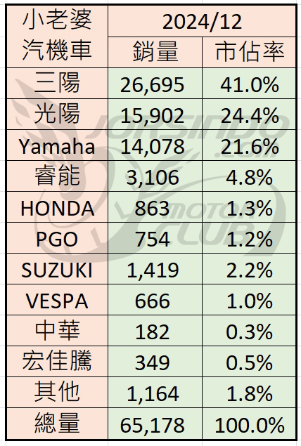 [殘酷擂台] 2024/12 機車銷量分析(速報8680|小老婆汽機車資訊網