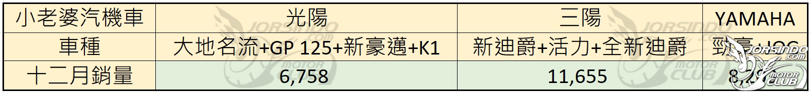 [殘酷擂台] 2024/12 機車銷量分析(速報941|小老婆汽機車資訊網