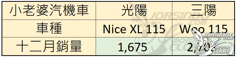 [殘酷擂台] 2024/12 機車銷量分析(速報6559|小老婆汽機車資訊網