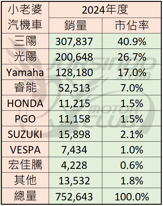 [殘酷擂台] 2024/12 機車銷量分析(速報5995|小老婆汽機車資訊網