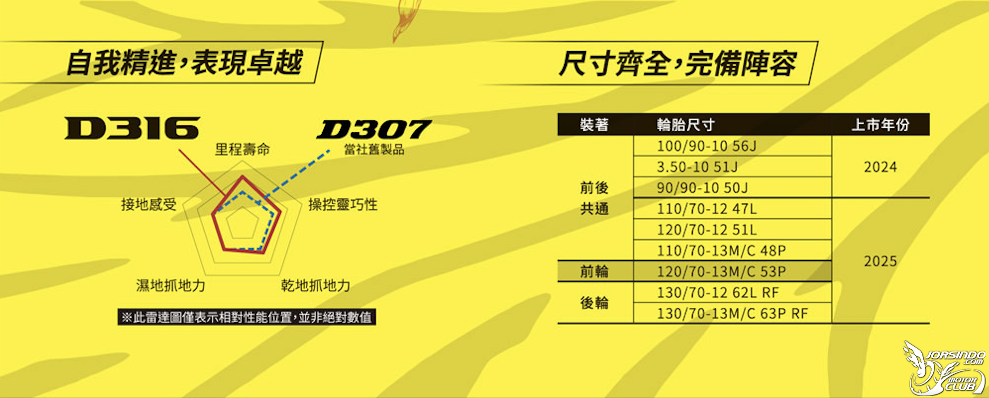 [實測] 專為台灣環境打造 Dunlop RUNSCOOT D316 通勤胎550|小老婆汽機車資訊網