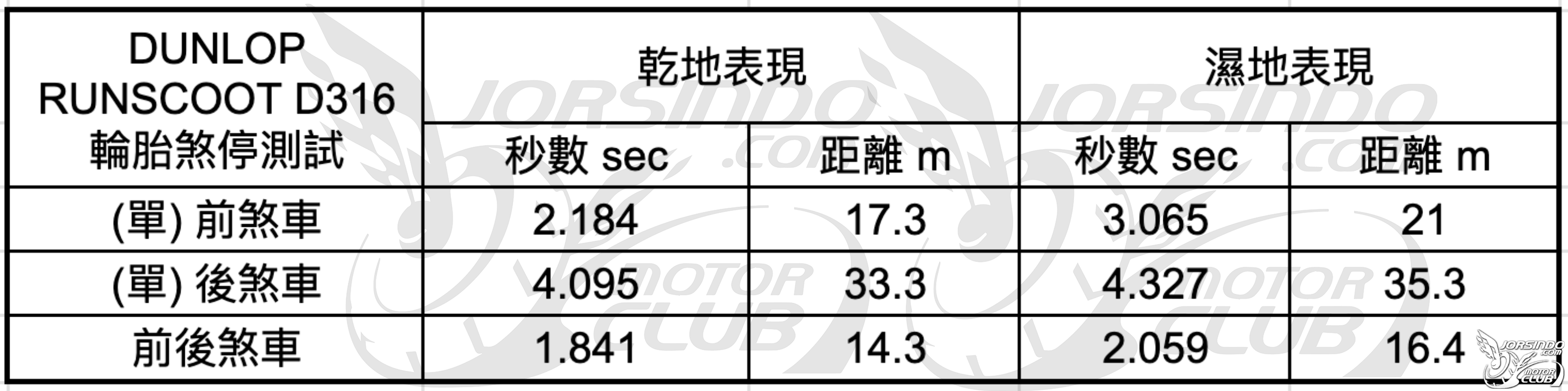 [實測] 專為台灣環境打造 Dunlop RUNSCOOT D316 通勤胎742|小老婆汽機車資訊網