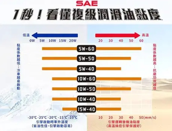 請問"厚"的機油3480|小老婆汽機車資訊網
