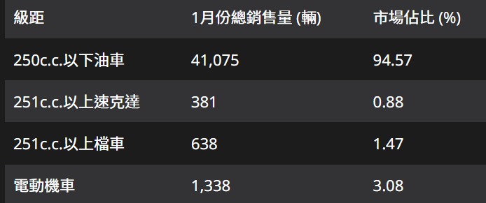 [轉貼]2025年1月台灣機車總市場，SYM新年開局領先Kymco近1萬輛4287|小老婆汽機車資訊網