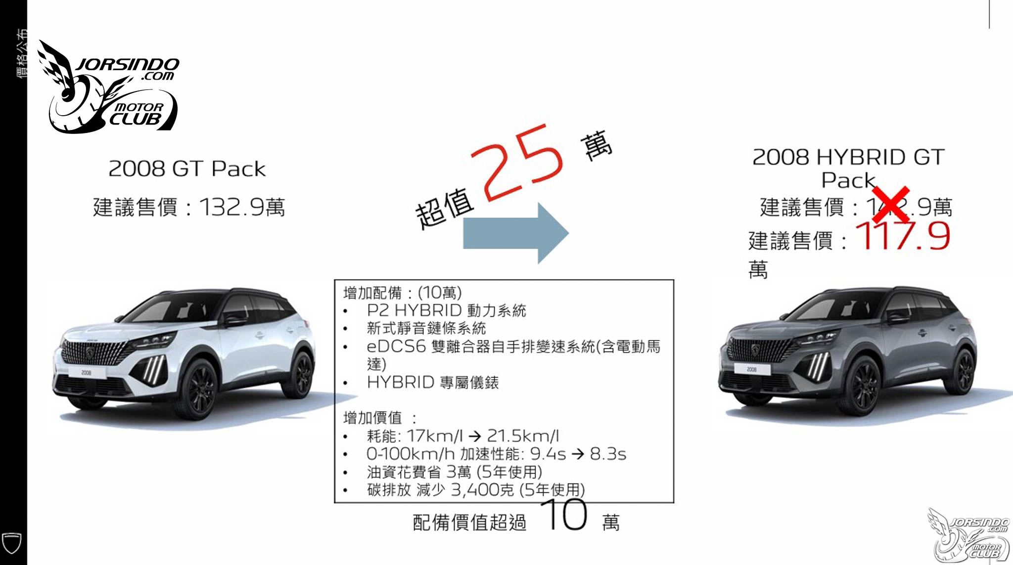 換心更討喜，媲美柴油車加速體感！Peugeot 2008 Hybrid試駕9468|小老婆汽機車資訊網