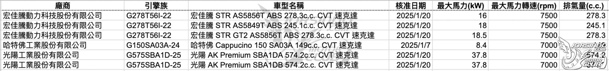 最大馬力超過 25 匹！宏佳騰 STR GT2 送驗數據曝光3481|小老婆汽機車資訊網