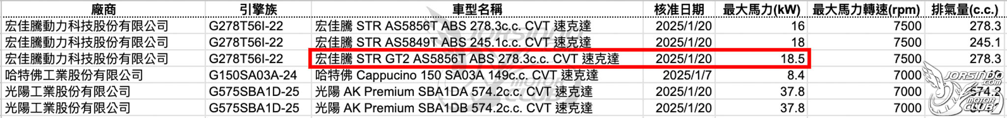 最大馬力超過 25 匹！宏佳騰 STR GT2 送驗數據曝光3944|小老婆汽機車資訊網