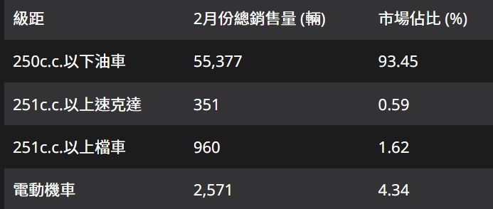 [轉貼]2025年2月台灣機車總市場，光陽RTS R 165成最大亮點8104|小老婆汽機車資訊網